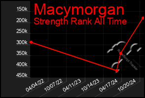 Total Graph of Macymorgan