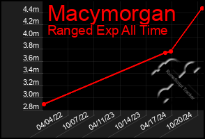 Total Graph of Macymorgan