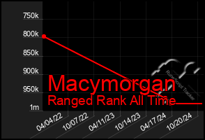 Total Graph of Macymorgan