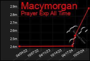 Total Graph of Macymorgan