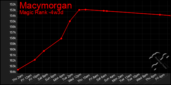 Last 31 Days Graph of Macymorgan