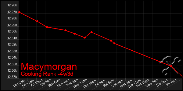 Last 31 Days Graph of Macymorgan