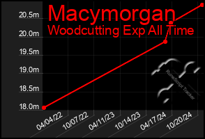 Total Graph of Macymorgan