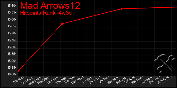 Last 31 Days Graph of Mad Arrows12