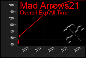 Total Graph of Mad Arrows21