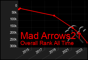 Total Graph of Mad Arrows21