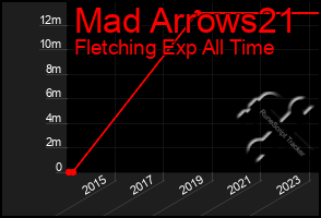 Total Graph of Mad Arrows21