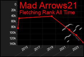 Total Graph of Mad Arrows21