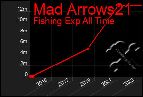 Total Graph of Mad Arrows21