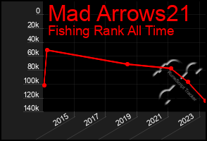 Total Graph of Mad Arrows21