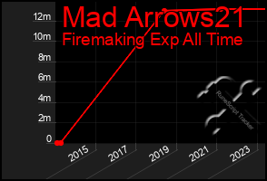 Total Graph of Mad Arrows21