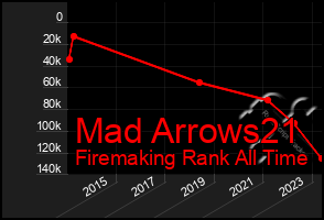 Total Graph of Mad Arrows21