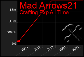 Total Graph of Mad Arrows21