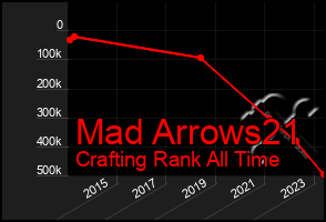 Total Graph of Mad Arrows21