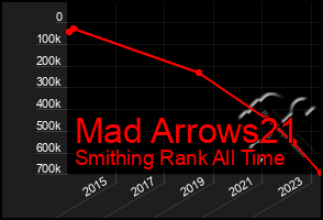 Total Graph of Mad Arrows21