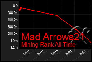 Total Graph of Mad Arrows21