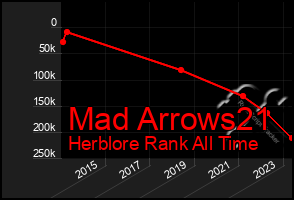 Total Graph of Mad Arrows21