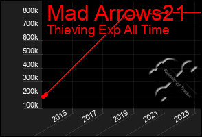 Total Graph of Mad Arrows21