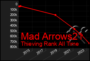 Total Graph of Mad Arrows21