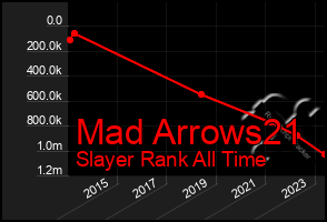 Total Graph of Mad Arrows21