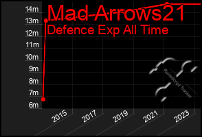 Total Graph of Mad Arrows21