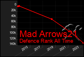 Total Graph of Mad Arrows21