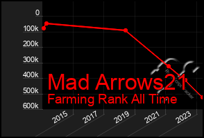 Total Graph of Mad Arrows21