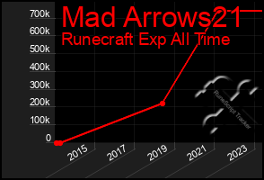 Total Graph of Mad Arrows21