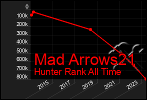 Total Graph of Mad Arrows21