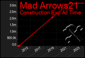 Total Graph of Mad Arrows21