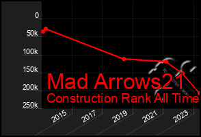 Total Graph of Mad Arrows21