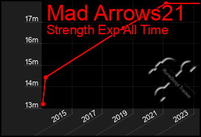 Total Graph of Mad Arrows21