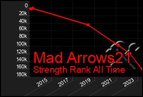 Total Graph of Mad Arrows21