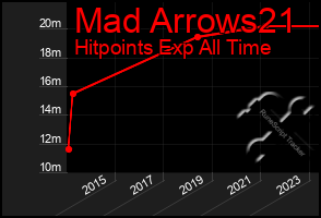 Total Graph of Mad Arrows21