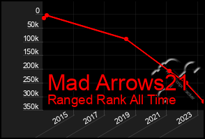 Total Graph of Mad Arrows21