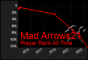 Total Graph of Mad Arrows21