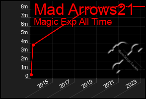 Total Graph of Mad Arrows21