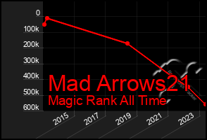 Total Graph of Mad Arrows21