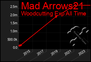 Total Graph of Mad Arrows21