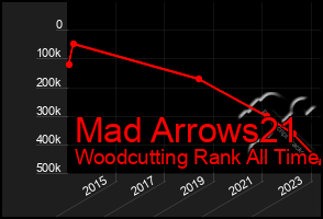 Total Graph of Mad Arrows21