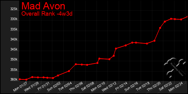 Last 31 Days Graph of Mad Avon