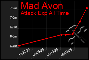 Total Graph of Mad Avon