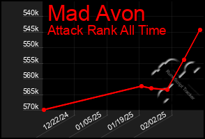 Total Graph of Mad Avon