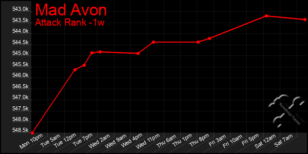 Last 7 Days Graph of Mad Avon