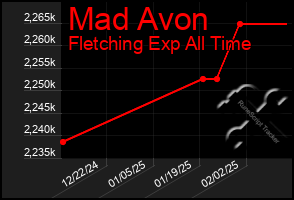 Total Graph of Mad Avon