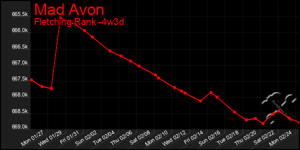 Last 31 Days Graph of Mad Avon