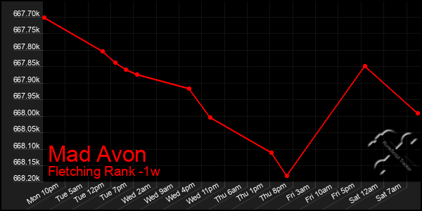 Last 7 Days Graph of Mad Avon