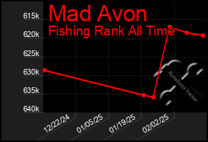 Total Graph of Mad Avon