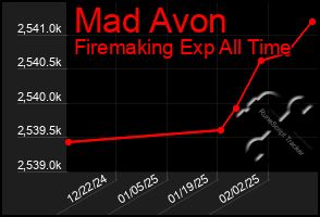 Total Graph of Mad Avon