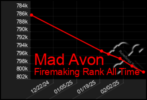 Total Graph of Mad Avon